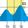 Eureka Slough tide chart for Sunday, August 11, 2024
