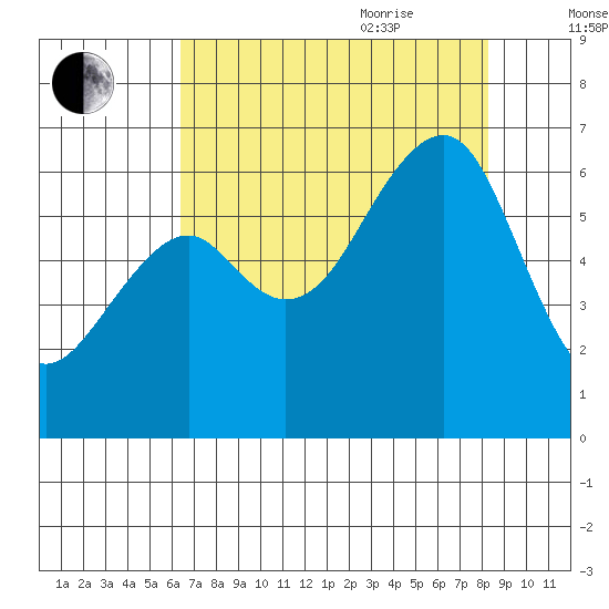 Eureka Slough tide chart for Monday, August 12, 2024
