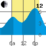 Eureka Slough tide chart for Monday, August 12, 2024