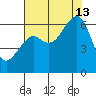 Eureka Slough tide chart for Tuesday, August 13, 2024