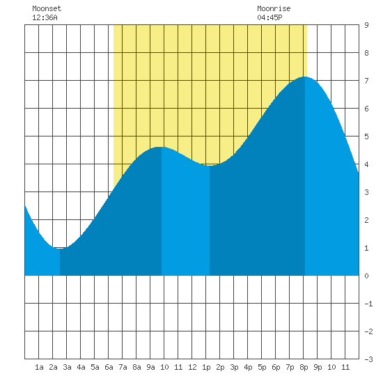 Eureka Slough tide chart for Wednesday, August 14, 2024