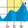 Eureka Slough tide chart for Wednesday, August 14, 2024
