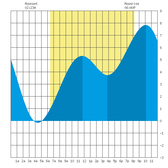Eureka Slough tide chart for Friday, August 16, 2024