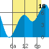 Eureka Slough tide chart for Friday, August 16, 2024