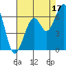 Eureka Slough tide chart for Saturday, August 17, 2024