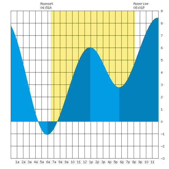 Eureka Slough tide chart for Sunday, August 18, 2024