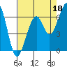 Eureka Slough tide chart for Sunday, August 18, 2024
