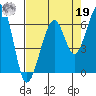 Eureka Slough tide chart for Monday, August 19, 2024