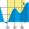 Eureka Slough tide chart for Thursday, August 1, 2024