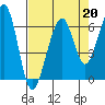 Eureka Slough tide chart for Tuesday, August 20, 2024