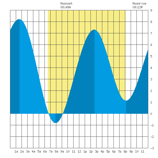 Eureka Slough tide chart for Wednesday, August 21, 2024