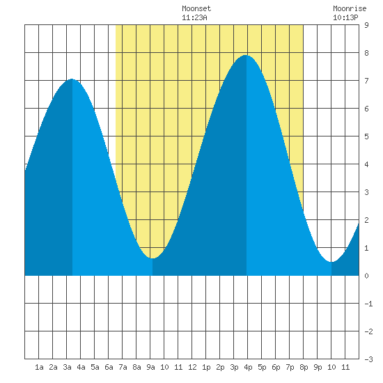 Eureka Slough tide chart for Friday, August 23, 2024