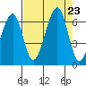 Eureka Slough tide chart for Friday, August 23, 2024