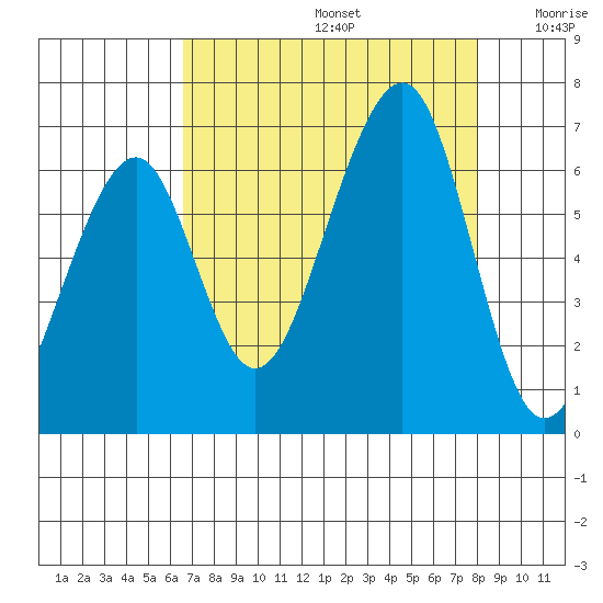 Eureka Slough tide chart for Saturday, August 24, 2024