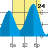 Eureka Slough tide chart for Saturday, August 24, 2024