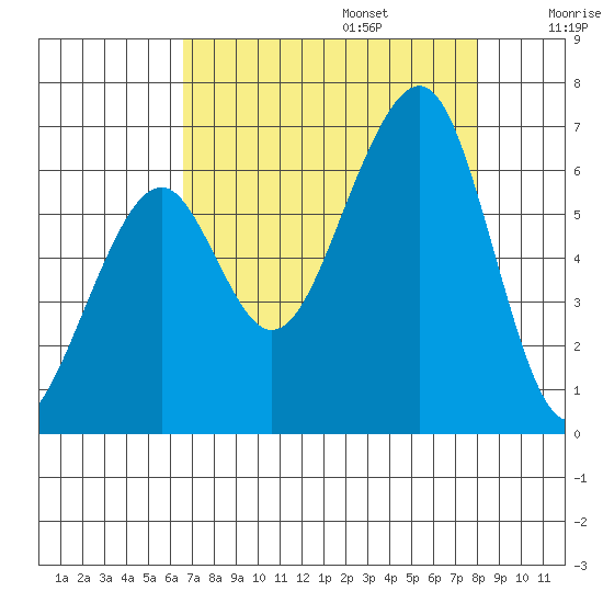 Eureka Slough tide chart for Sunday, August 25, 2024