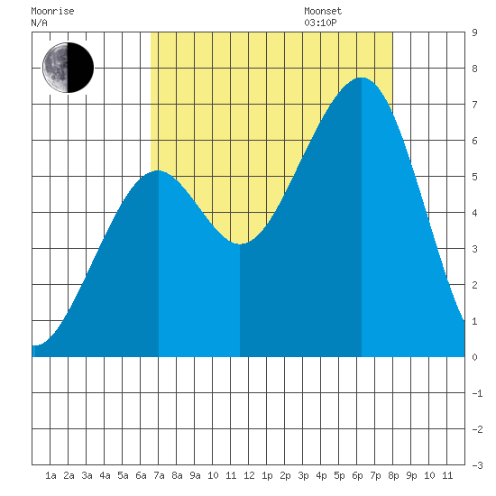 Eureka Slough tide chart for Monday, August 26, 2024