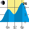 Eureka Slough tide chart for Monday, August 26, 2024