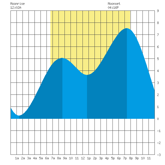 Eureka Slough tide chart for Tuesday, August 27, 2024