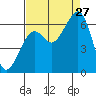 Eureka Slough tide chart for Tuesday, August 27, 2024