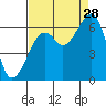 Eureka Slough tide chart for Wednesday, August 28, 2024