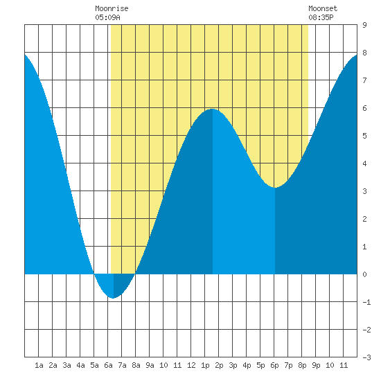 Eureka Slough tide chart for Saturday, August 3, 2024