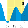 Eureka Slough tide chart for Saturday, August 3, 2024