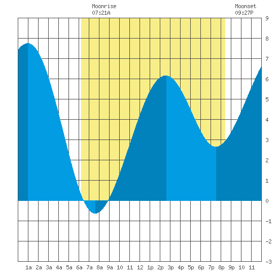 Eureka Slough tide chart for Monday, August 5, 2024