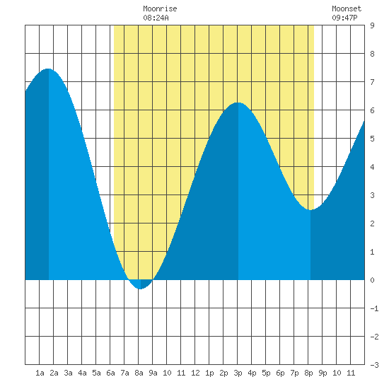 Eureka Slough tide chart for Tuesday, August 6, 2024