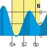 Eureka Slough tide chart for Tuesday, August 6, 2024