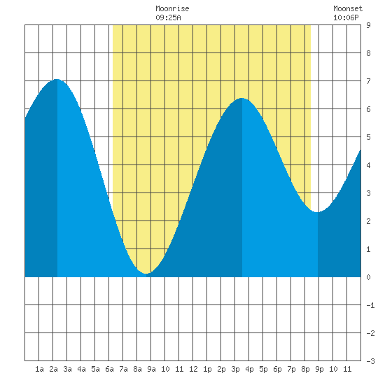 Eureka Slough tide chart for Wednesday, August 7, 2024