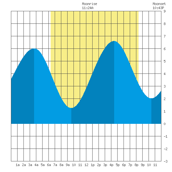 Eureka Slough tide chart for Friday, August 9, 2024