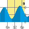 Eureka Slough tide chart for Friday, August 9, 2024