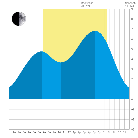 Eureka Slough tide chart for Tuesday, September 10, 2024