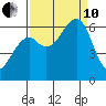Eureka Slough tide chart for Tuesday, September 10, 2024