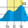 Eureka Slough tide chart for Wednesday, September 11, 2024