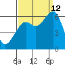 Eureka Slough tide chart for Thursday, September 12, 2024
