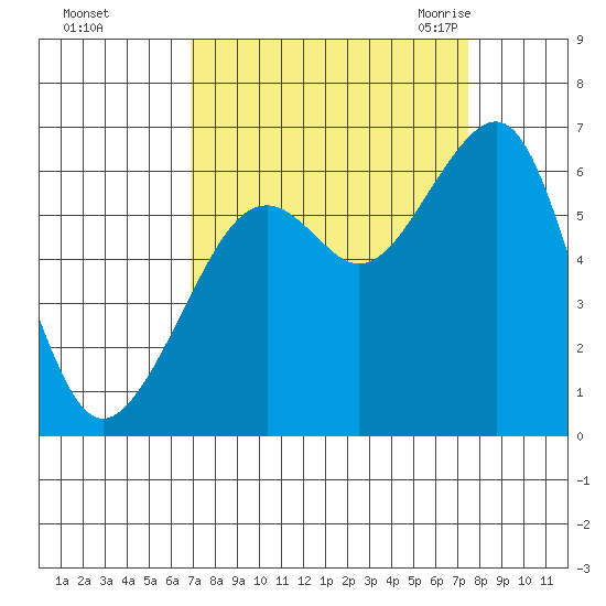 Eureka Slough tide chart for Friday, September 13, 2024