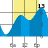Eureka Slough tide chart for Friday, September 13, 2024