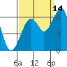 Eureka Slough tide chart for Saturday, September 14, 2024