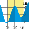 Eureka Slough tide chart for Monday, September 16, 2024