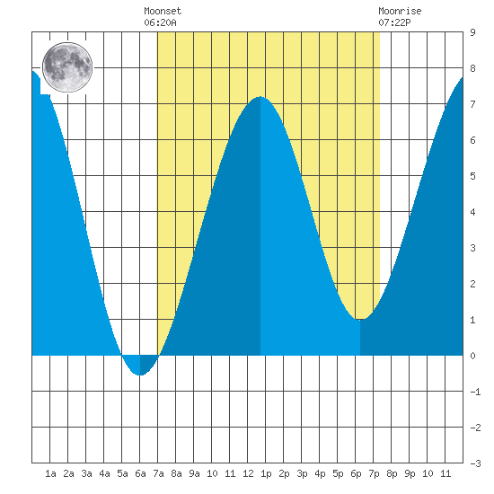 Eureka Slough tide chart for Tuesday, September 17, 2024