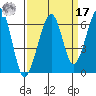 Eureka Slough tide chart for Tuesday, September 17, 2024