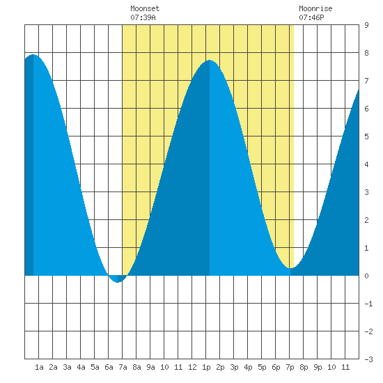 Eureka Slough tide chart for Wednesday, September 18, 2024