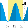 Eureka Slough tide chart for Wednesday, September 18, 2024