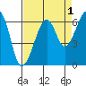 Eureka Slough tide chart for Sunday, September 1, 2024