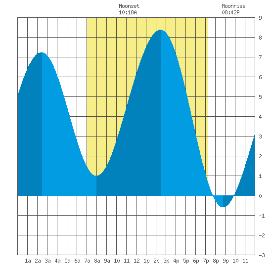 Eureka Slough tide chart for Friday, September 20, 2024