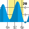 Eureka Slough tide chart for Friday, September 20, 2024