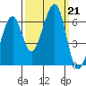 Eureka Slough tide chart for Saturday, September 21, 2024