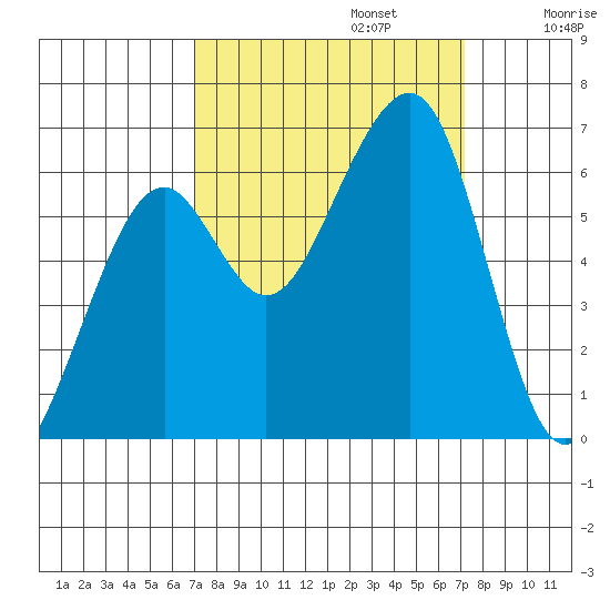 Eureka Slough tide chart for Monday, September 23, 2024